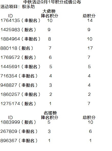 中秋活动9月1号积分成绩