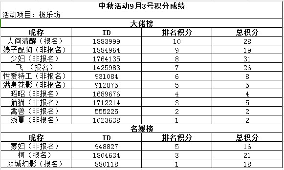 中秋活动9月3号积分成绩公布