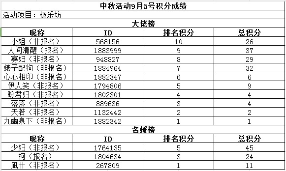 中秋活动9月5号积分成绩