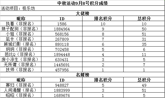 中秋活动9月8号积分成绩