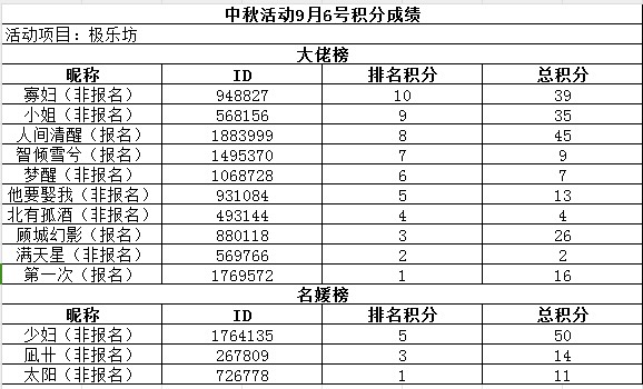 中秋活动9月6号积分成绩