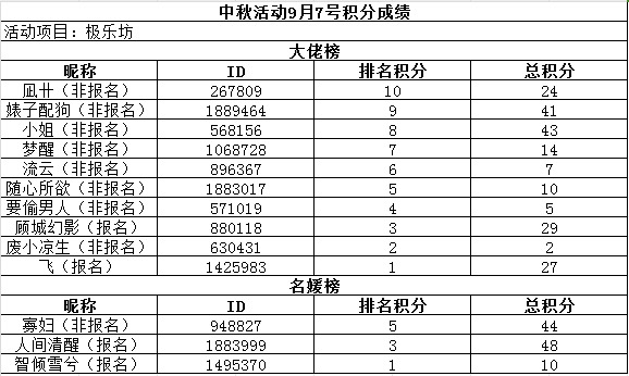 中秋活动9月7号积分成绩