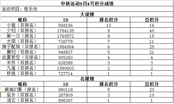 中秋活动9月4号积分成绩