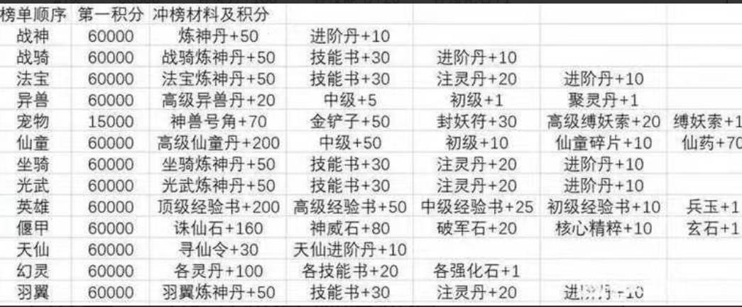 抄录的冲榜明细以及仙学部分答案